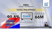 GMA Network, nananatiling may pinakamataas na trust score sa Pilipinas ayon sa Nielsen TAM | Unang Balita