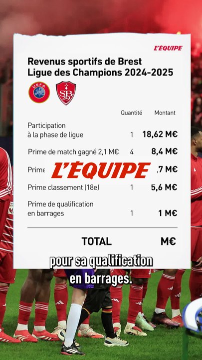 Combien a déjà gagné Brest avec la Ligue des Champions - Football - Ligue des champions