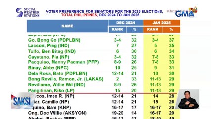 SWS, inilabas ang resulta ng kanilang survey kaugnay sa senatorial elections | Saksi