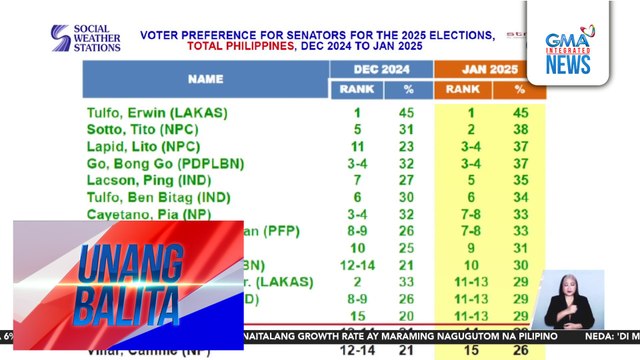 SWS, inilabas ang resulta ng kanilang survey tungkol sa senatorial preferences sa Eleksyon 2025 | Unang Balita