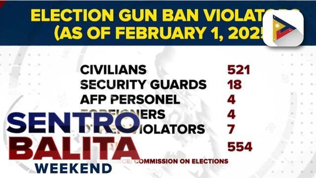 Mga naarestong gun ban violators, umabot na sa 554