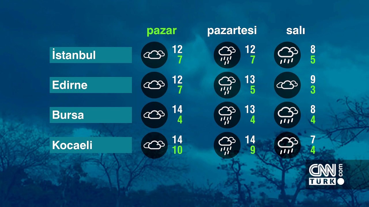 Hava Durumu (02-02-2025)