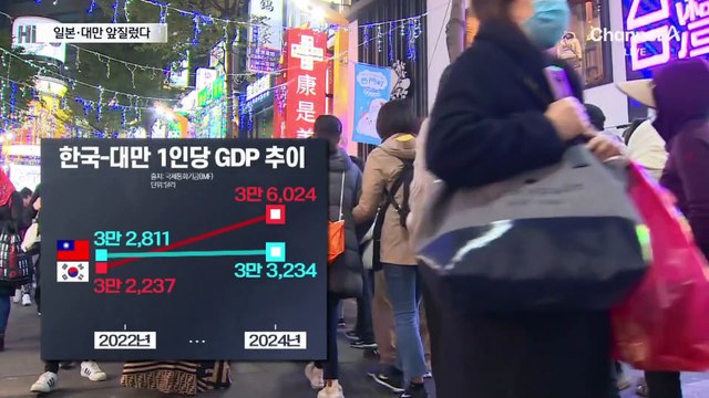한국 ‘1인당 GDP’ 일본·대만 앞질렀다