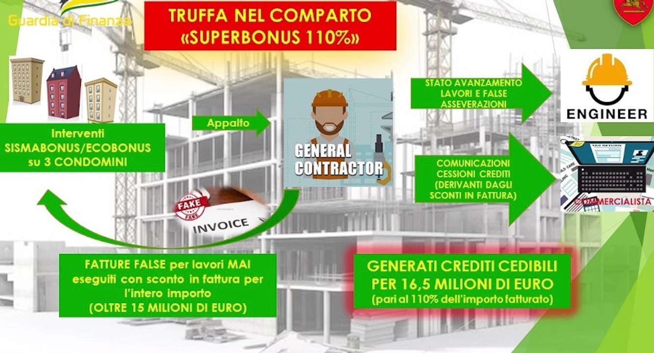Truffe "Superbonus": sequestrati oltre 1,7 milioni di crediti fiscali inesistenti e bloccata cessione di altri 14 milioni (04.02.25)