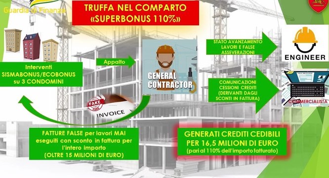 Truffe Superbonus : sequestrati oltre 1,7 milioni di crediti fiscali inesistenti e bloccata cessione di altri 14 milioni (04.02.25)