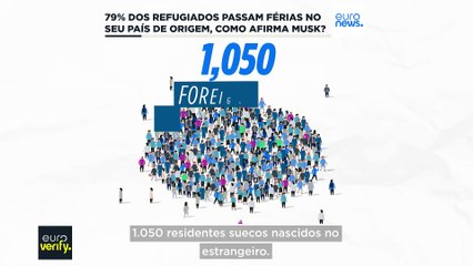 Será que cerca de 80% dos refugiados na Suécia fazem férias no seu país de origem, como afirma Elon Musk?