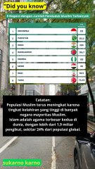 daftar negara dengan populasi Muslim terbesar berdasarkan data terkini#muslimcountries