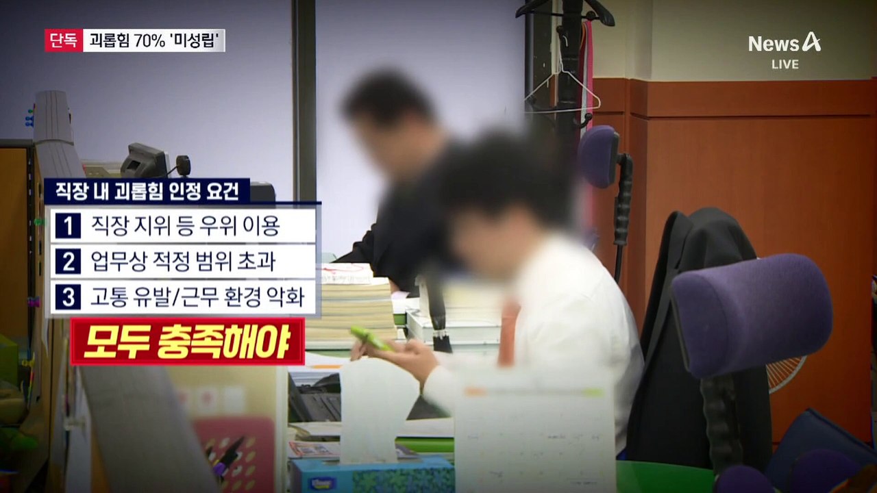 [단독]MBC, 직장 내 괴롭힘 신고 70% ‘성립 안 돼’
