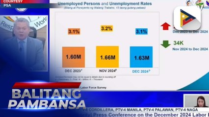 Unemployment rate sa bansa, bumaba sa 3.1%
