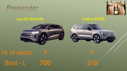 2025 Lucid Gravity AWD VS Volvo EX90, Twin Motor Performance, AWD