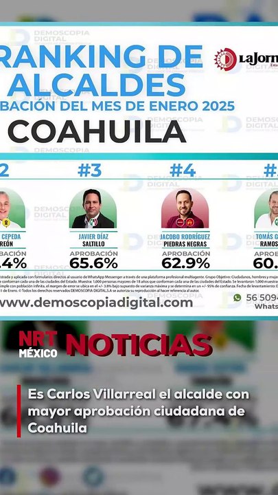 Carlos Villarreal se posiciona como el alcalde con mayor aprobación ciudadana en Coahuila, de acuerdo con recientes encuestas que evalúan la gestión de los presidentes municipales en el estado