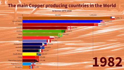 9 - The main Copper producing countries in the World