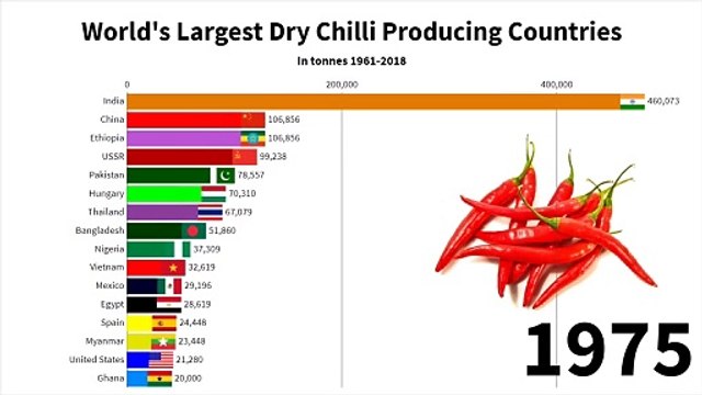 12 - World's Largest Dry Chilli Producing Countries