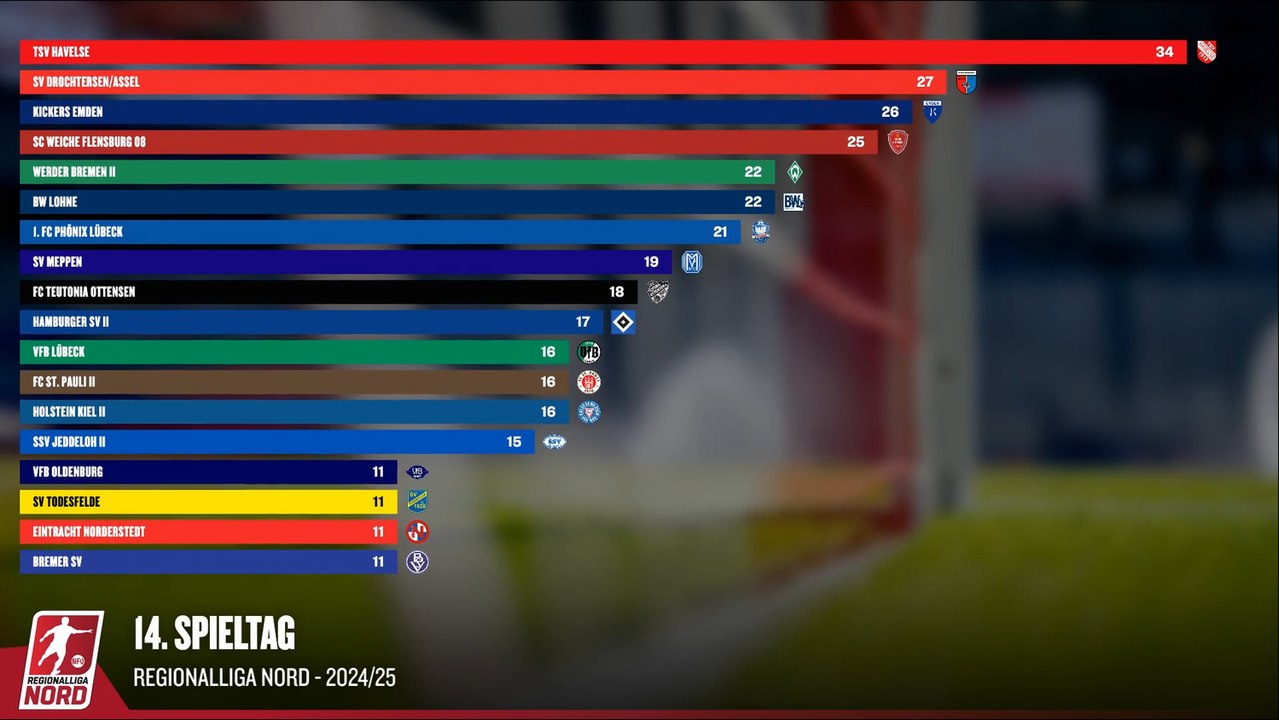 Im Zeitraffer: So entwickelte sich die Tabelle der Regionalliga Nord