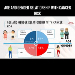 Age and gender relationship with cancer risk
