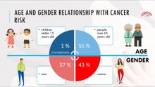 Age and gender relationship with cancer risk