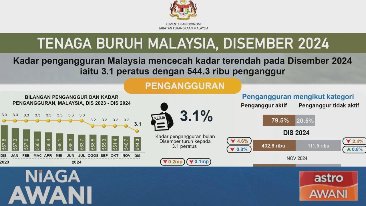 Kadar pengangguran terendah dalam tempoh hampir 10 tahun - DOSM