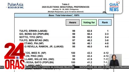 Resulta ng January 2025 Senatorial Preferences Survey ng Pulse Asia para sa May 2025 Elections | 24 Oras