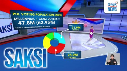Halos 63% ng voting population ngayong 2025, binubuo ng mga Millennial at Gen Z | Saksi