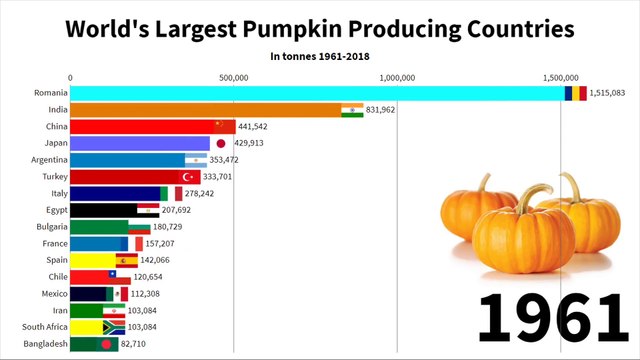 17 - World's Largest Pumpkin Producing Countries