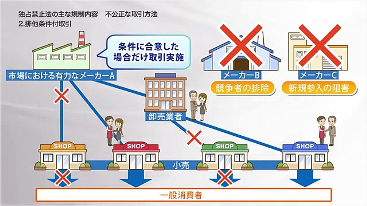 公正で自由な競争を目指して 第部 独占禁止法の主な規制内容 - 動画 Dailymotion