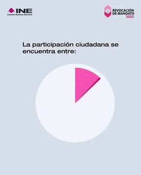 Presenta INE resultados de conteo rápido de revocación de mandato