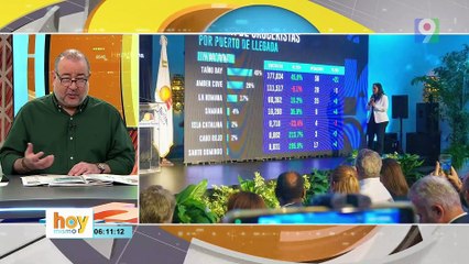 Remesas, turismo y empleo repunta a inicio de año | Hoy Mismo