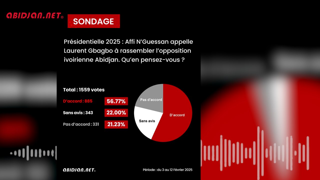 Présidentielle 2025 - Une majorité des internautes favorable à l’appel d’Affi N’Guessan demandant à Gbagbo de rassembler l’opposition (SONDAGE)