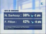 CSA - Sarkozy 38% (-2%) Fillon 42% (-8%)