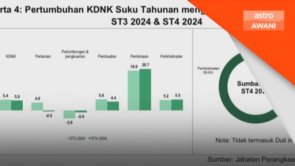 Ekonomi Malaysia 2024 kukuh, mengatasi beberapa negara ASEAN