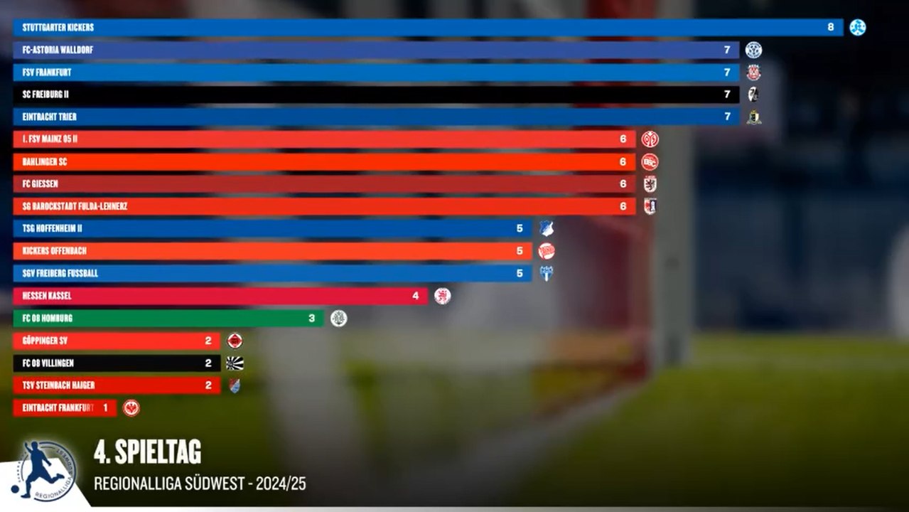 Im Zeitraffer: So entwickelte sich die Tabelle der Regionalliga Südwest