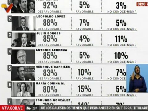 Especial | Medición arroja niveles de rechazo hacia los líderes de extrema derecha venezolana