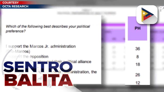 Nakararaming Pilipino, suportado ang administrasyon ni PBBM batay sa Tugon ng Masa Pre-election survey ng OCTA Research