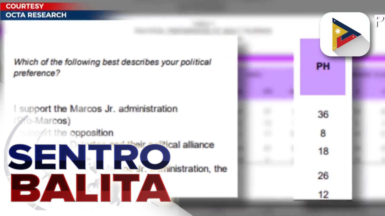 Nakararaming Pilipino, suportado ang administrasyon ni PBBM batay sa Tugon ng Masa Pre-election survey ng OCTA Research