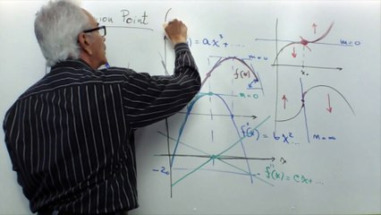 Lecture-10. Business Calculus. Concavity and Point of  Inflexion.