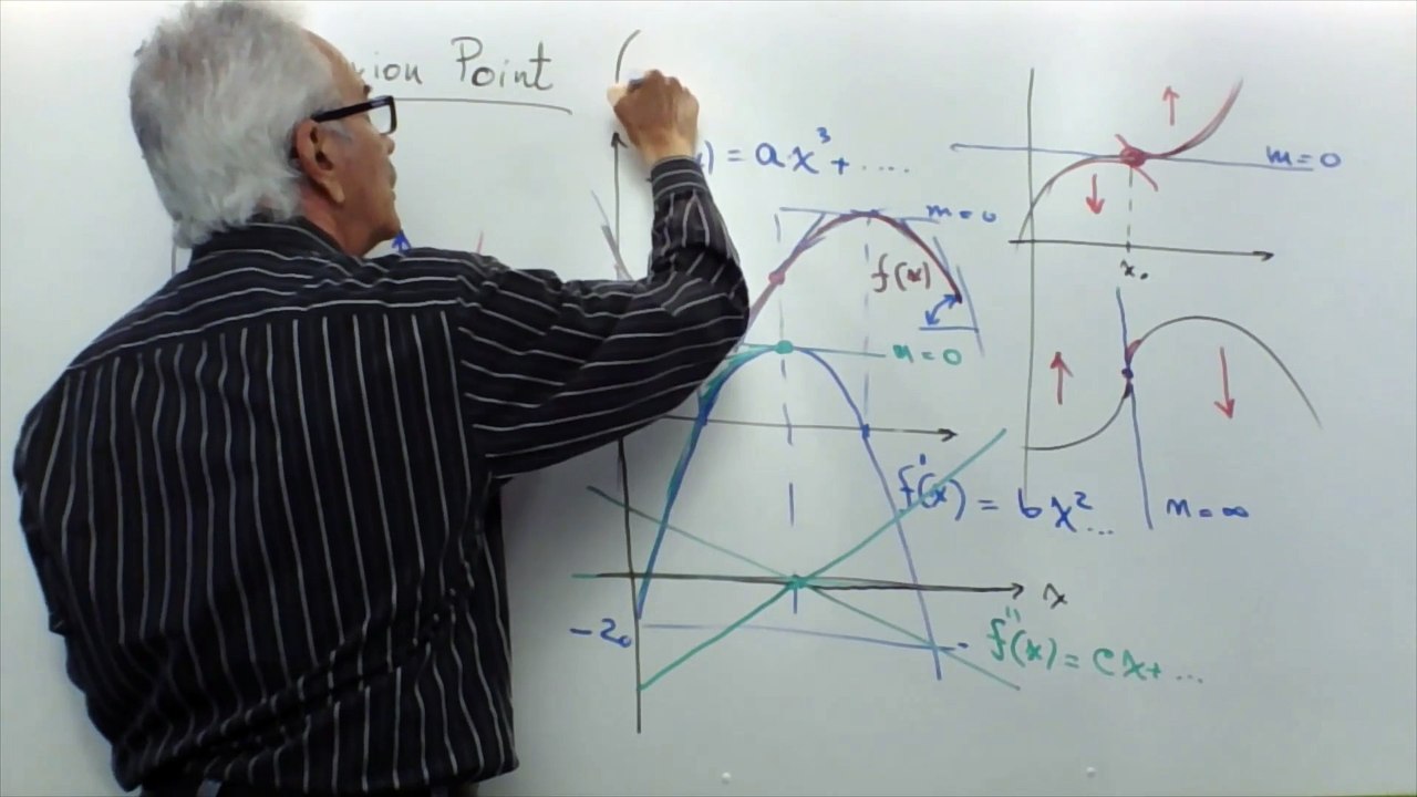 Lecture-10. Business Calculus. Concavity and Point of  Inflexion.