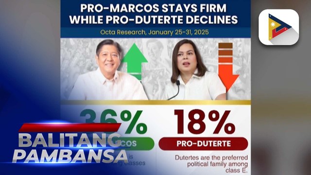 Mas maraming Pilipino, nagpahayag ng suporta sa administrasyon ni PBBM ayon sa Tugon ng Masa Survey