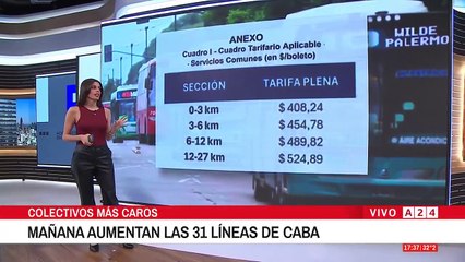 A24.com - 🔴MAÑANA AUMENTAN LAS 31 LÍNEAS DE COLECTIVO DE CABA  El boleto mínimo quedó en $408