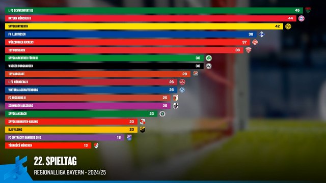 Im Zeitraffer: So entwickelte sich die Tabelle der Regionalliga Bayern