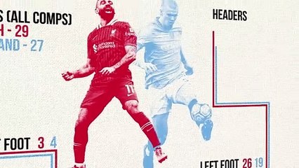 Salah v Haaland - Who's the best in the Premier League?