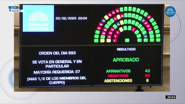 El Senado convierte en ley la suspensión de las PASO para las elecciones 2025
