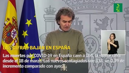 Las muertes por COVID-19 en España caen a 164, la menor cifra desde el 18 de marzo