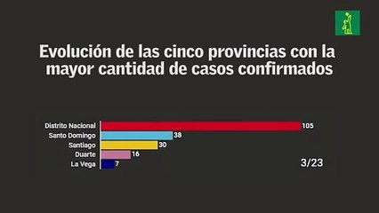 Evolución de las cinco provincias con la mayor cantidad de casos confirmados