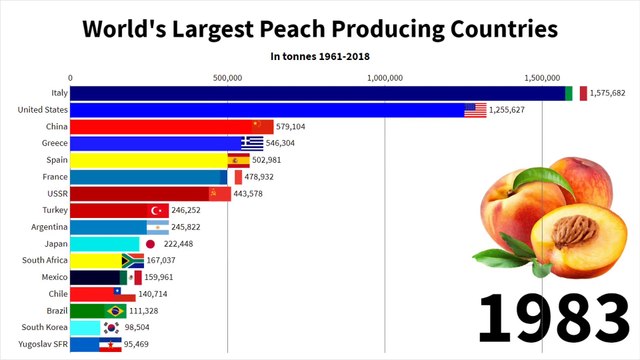 21 - World's Largest Peach Producing Countries