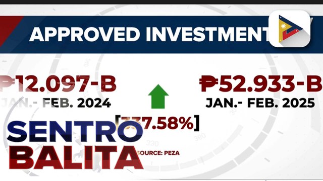 Inaprubahang investments ng PEZA sa loob ng 2 buwan ngayong 2025, tumaas ng higit 300% kumpara noong 2024;