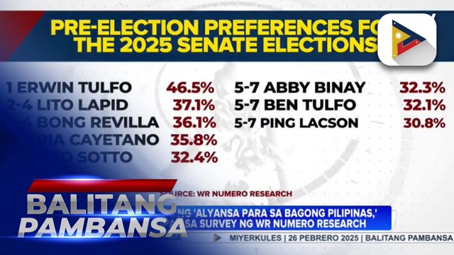 Mga pambato ng Alyansa para sa Bagong Pilipinas, namayagpag sa survey ng WR Numero Research