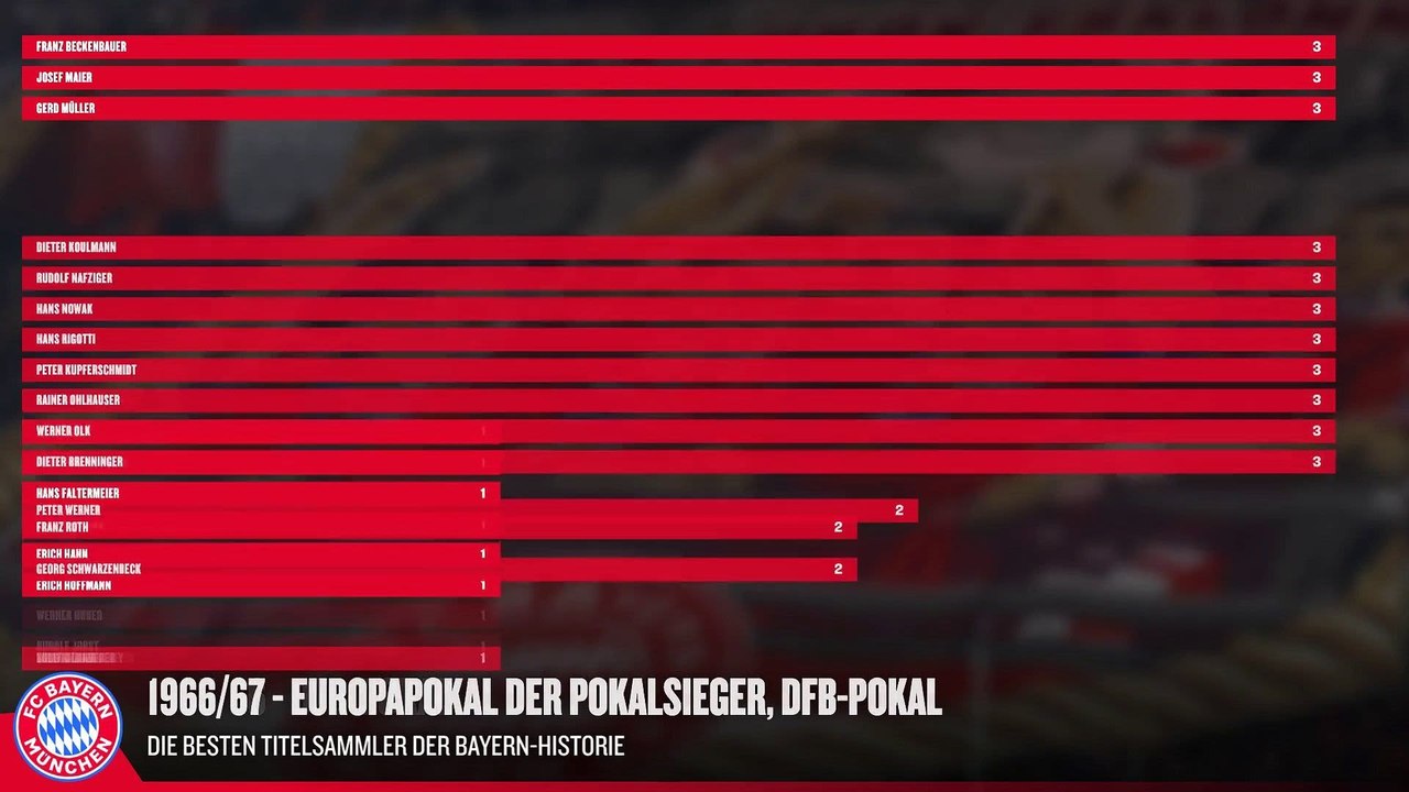 Die größten Titelsammler der Bayern-Geschichte