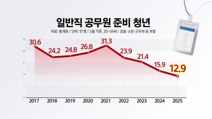 공무원 시험 준비 청년 4년 만에 반토막 [앵커리포트] / YTN