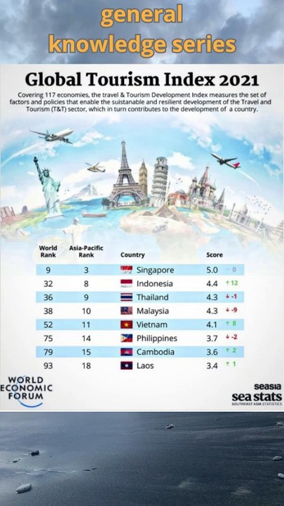 Global Tourism Index in Southeast Asia#short