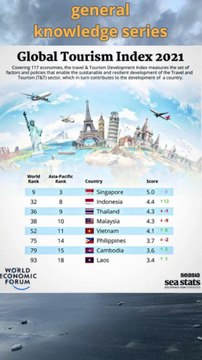 Global Tourism Index in Southeast Asia#short